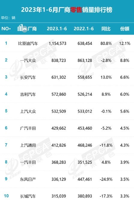 国内半年度汽车销量TOP10：比亚迪销量遥遥领先