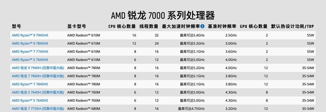 AMD明确R7 7840H 处理器为中国专供：核显堪比GTX 1650 独立显卡