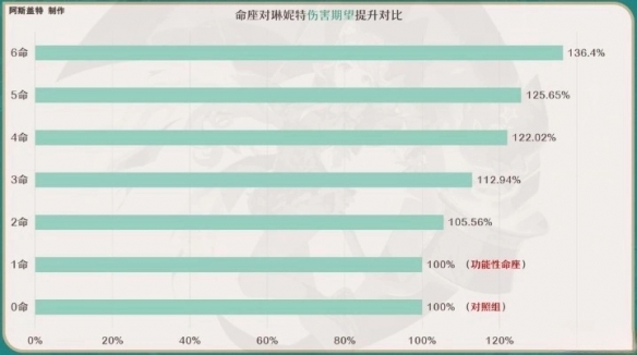 原神4.0琳妮特命之座解析-原神4.0琳妮特命之座怎么升级