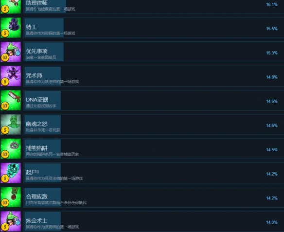 塞勒姆小镇2成就有哪些-塞勒姆小镇2全成就列表一览