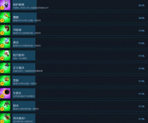 塞勒姆小镇2成就有哪些-塞勒姆小镇2全成就列表一览
