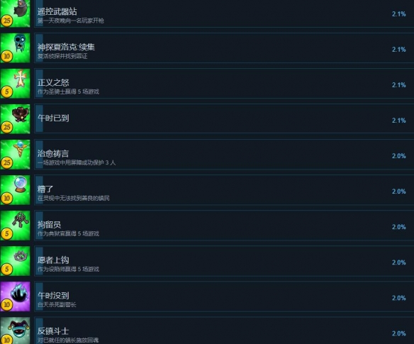 塞勒姆小镇2成就有哪些-塞勒姆小镇2全成就列表一览