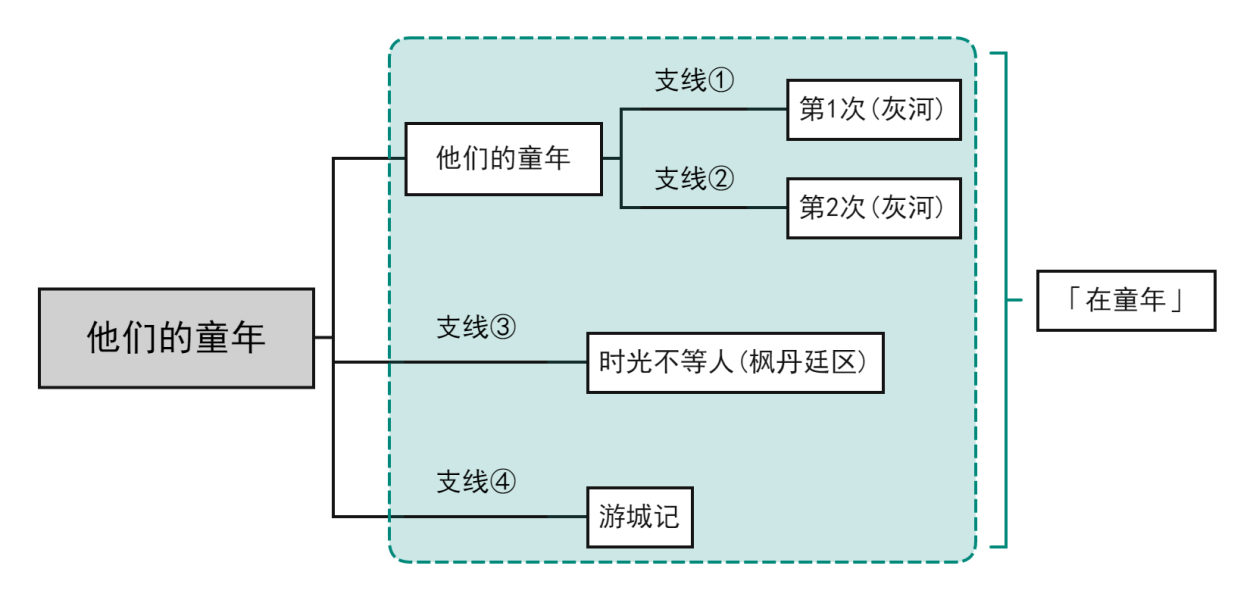 原神他们的童年怎么做