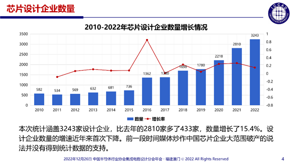 中国IC芯片设计企业爆发3243家：83％收入不到1个亿