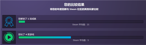 Steam年度回顾来了：看看你一年玩了多少款游戏