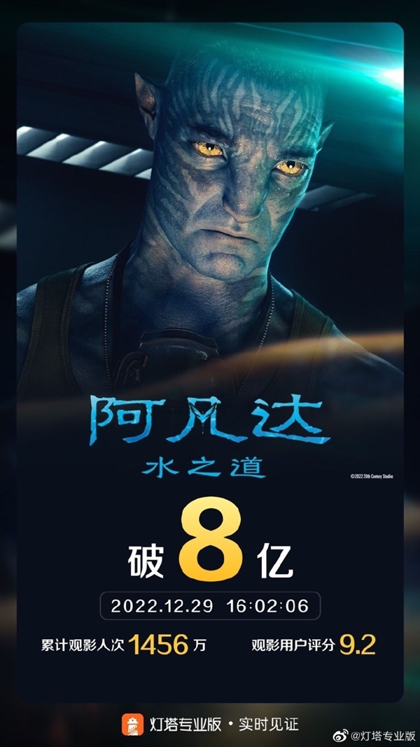 《阿凡达2》上映14天票房突破8亿元：成绩或难“封神”