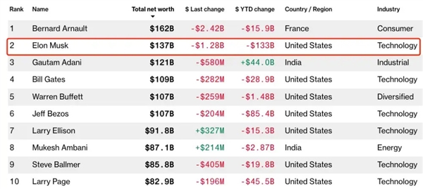 马斯克成历史财富损失第一人 特斯拉竟不是他最大资产？