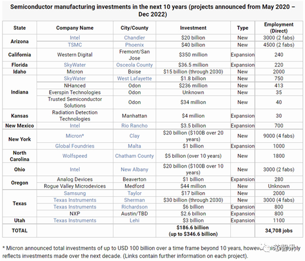 美国芯片法案赚了：3466亿美元投资、34708个职位
