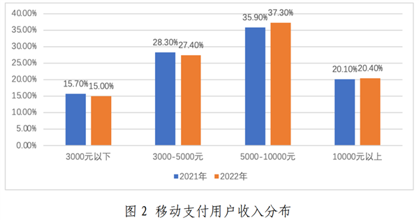 微信支付比支付宝更受欢迎 8成移动支付用户月入1万以下