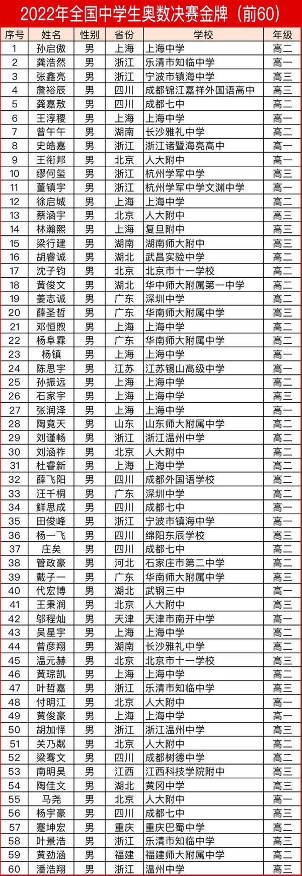 女生不擅长数学？2022年奥数金牌名单公布：全国前60名无一女生