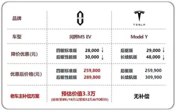 突发！问界加入降价军团：维权的老车主半路果断折返