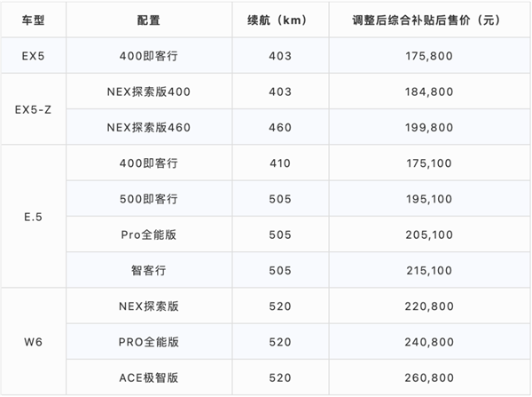 特斯拉、问界降价促销 被收购的威马反其道而行：最高上涨2.5万元