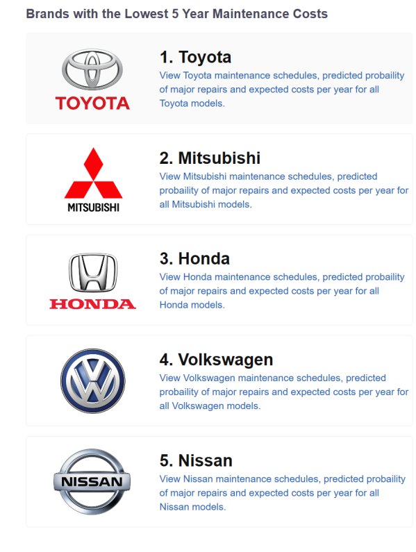 日系车后期果然省钱！丰田10年维保花费4万元 美国车最低