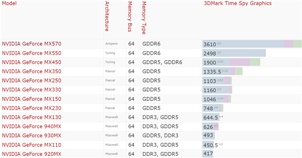 NVIDIA史上最鸡肋的显卡：GeForce MX终于要走了！