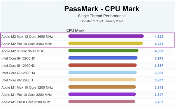 苹果M2 Pro/Max发布后：单核性能又把Intel教育了