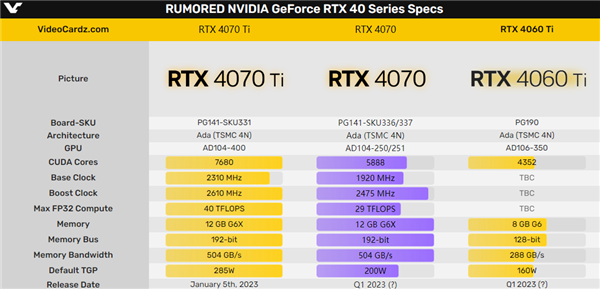 RTX 4070第一次出现了！频率再砍一刀