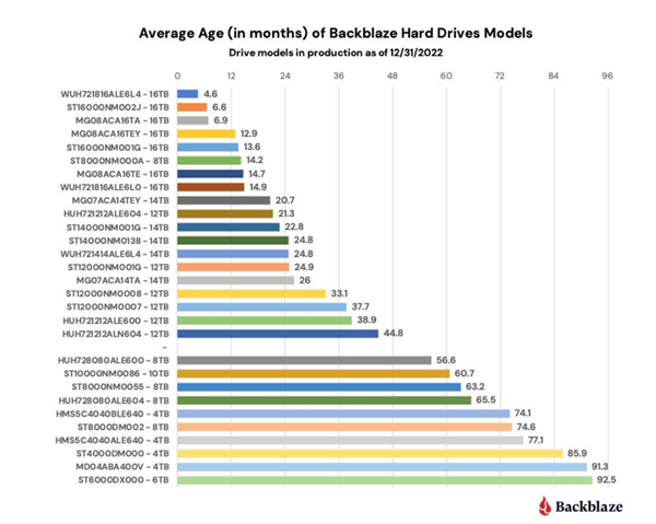 谁最靠谱？四大品牌23万块硬盘最新故障率报告公布：希捷让人看不懂