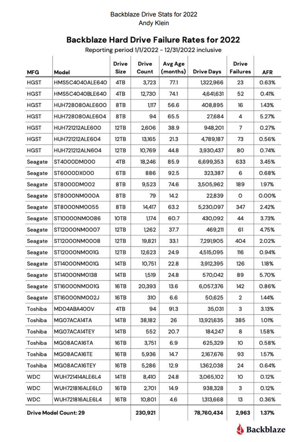 谁最靠谱？四大品牌23万块硬盘最新故障率报告公布：希捷让人看不懂