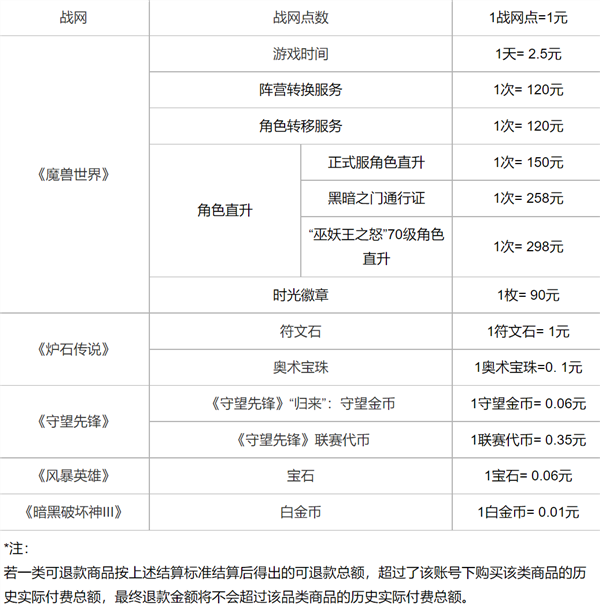 网易暴雪游戏退款服务爆火！排队人数超100万 你退了多少？