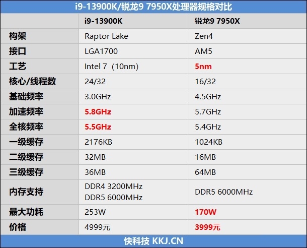 开年如何选购生产力整机！锐龙9 7950X vs i9-13900K对比测试：谁是更好的创作工具？