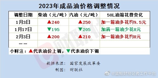 定了！国内成品油价今晚上调：加满一箱多花8元