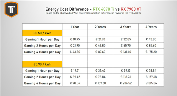 省电就是赚钱 RTX 4070 Ti比A卡低了60W功耗 4年能省2300多元