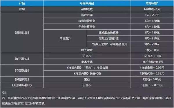 玩不起？玩家抱怨暴雪游戏退款慢又难 等待退款人数百万加