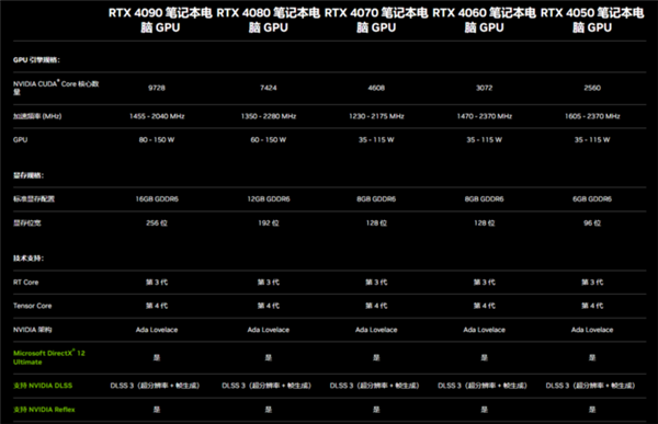 移动版RTX 40系显卡即将上线：性能、价格都是史诗级提升