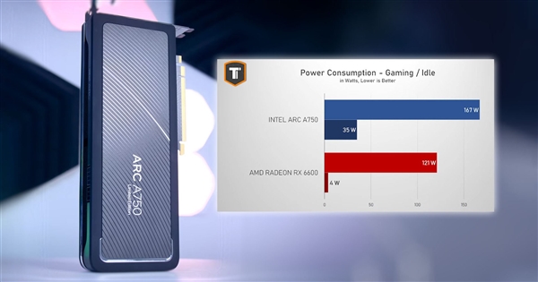 2000元甜点卡大战：Intel Arc A750掀翻AMD RX 6600！就是太费电