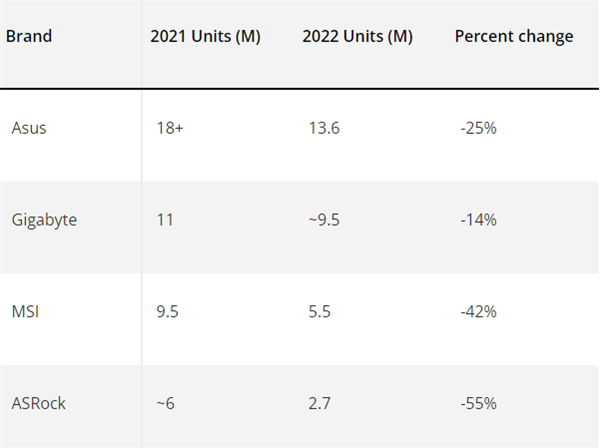 四大品牌主板出货里量暴跌千万张！华擎最惨：比腰斩狠