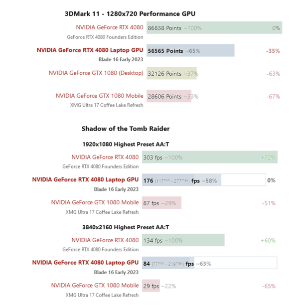 RTX 4080移动版性能落后桌面版35%：但真香