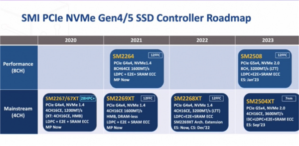 再见了 烦人的风扇！PCIe 5.0 SSD主控第一次上7nm