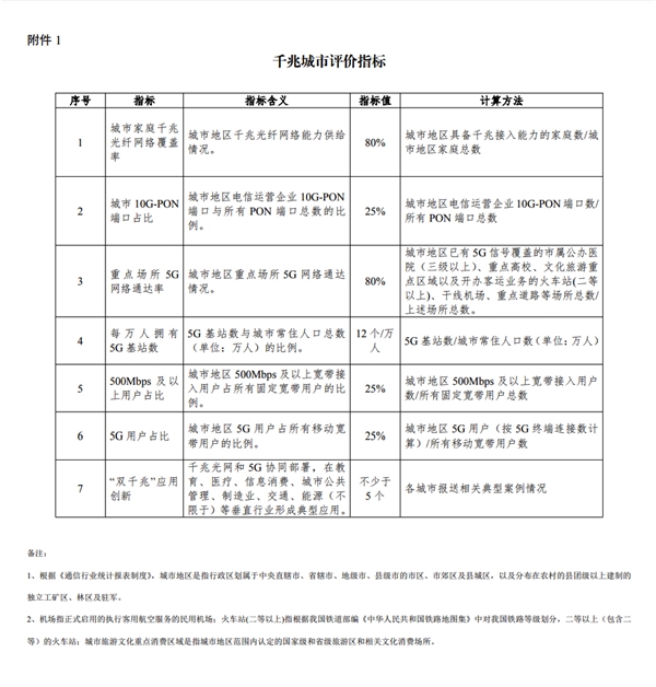 工信部：全国已建成110个千兆城市 详细名单公布