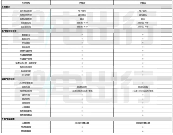 能成爆款？疑似哈弗二代大狗铺货价曝光：17万起售