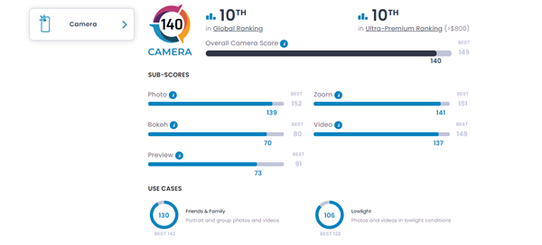 全球第10 三星Galaxy S23 Ultra相机DXO等分140：不敌小米11 Ultra