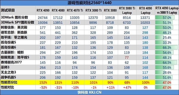 RTX 4070笔记本挤牙膏？只比RTX 3070快了11％