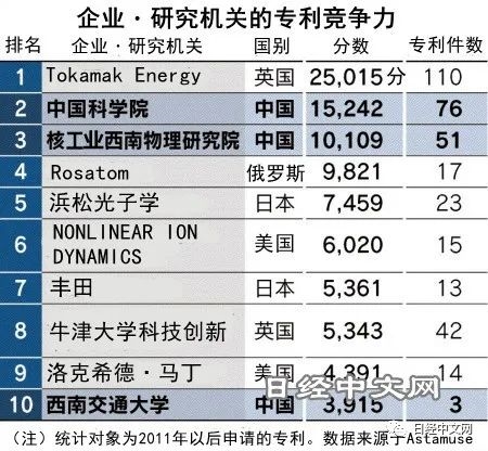 1克燃料等于8吨石油 中国核聚变专利超越美国：全球第一