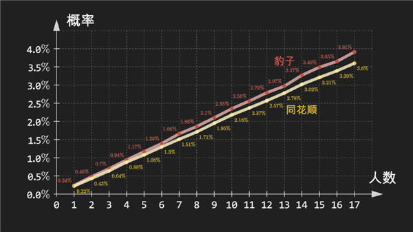 炸金花的BUG：豹子为啥比同花顺大？100万次对局让人费解