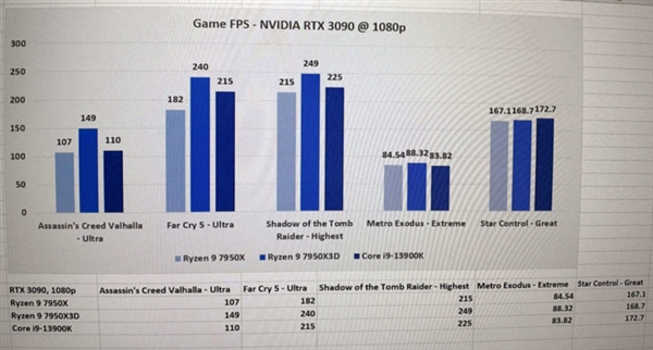 AMD锐龙9 7950X3D游戏测试：领先i9-13900K可达35%