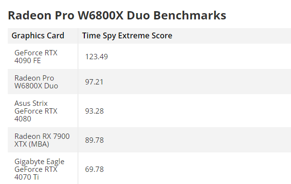 当今世界唯一的双芯显卡AMD W6800X Duo：3.3万元只能欺负RTX 4080