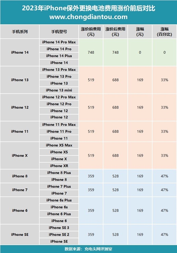 最后一天赶紧换！苹果iPhone等设备全系电池明天涨价：最贵519元