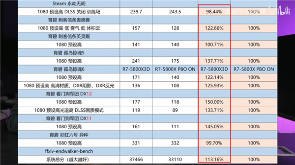 苏妈的反击！探寻地表最强游戏CPU锐龙9 7950X3D：帧数太离谱了