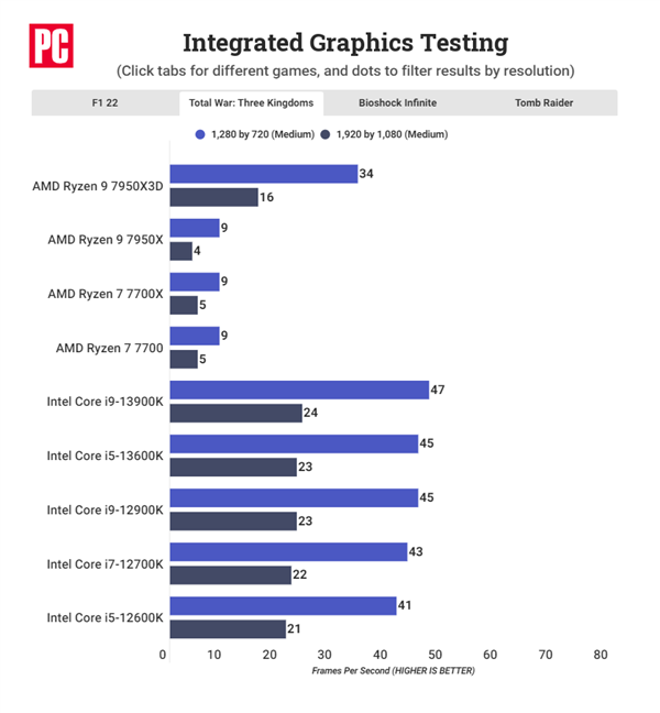 144MB缓存意外惊喜：AMD锐龙7000亮机卡性能飙升4倍