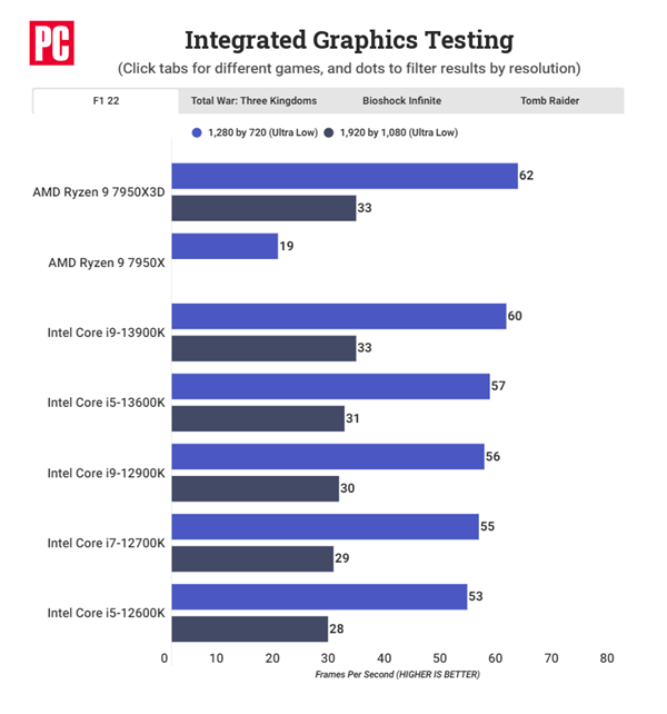 144MB缓存意外惊喜：AMD锐龙7000亮机卡性能飙升4倍