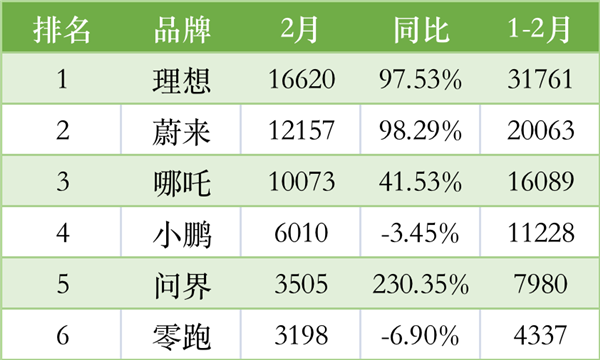 每天暴卖7000辆 但比亚迪的“卷杀”还没有要停下来的意思