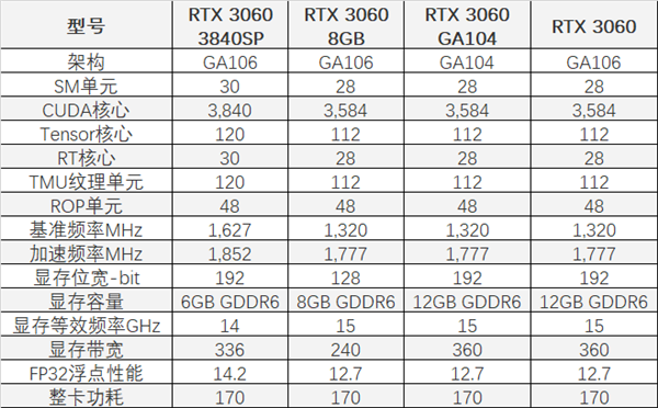 花式清库存！RTX 3060突然冒出第6个版本：还升级了