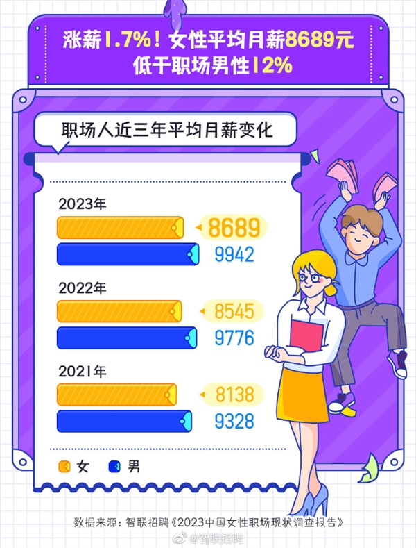 报告称今年女性平均月薪8689元 比男性少1253元