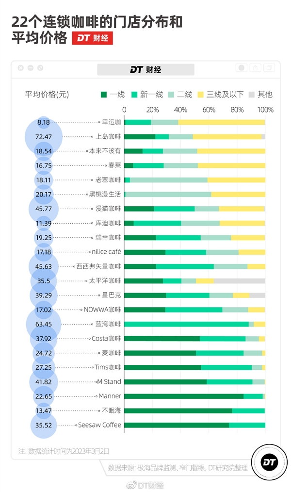 谁在喝35元一杯的县城咖啡？买单人称为追求时髦：网友另有看法