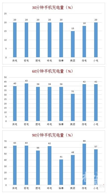 共享充电宝充太慢遭质疑：半小时才充20% 成钱包刺客！