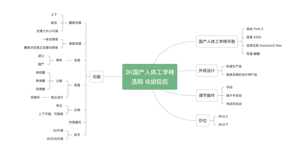 耗费两万：3K以上价位国产天花板人体工学椅大横评